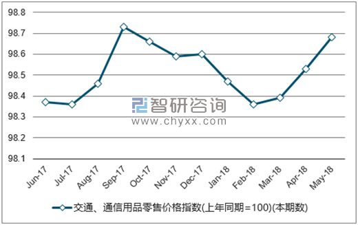 近一年全国交通、通信用品零售价格指数走势图
