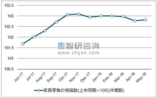 近一年全国家具零售价格指数走势图