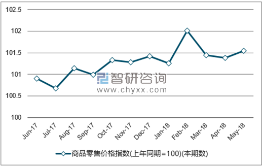 近一年全国商品零售价格指数走势图