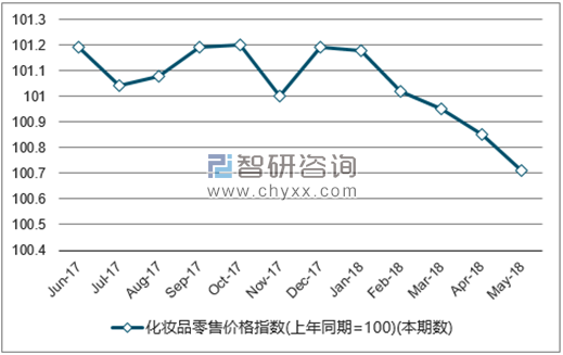 近一年全国化妆品零售价格指数走势图