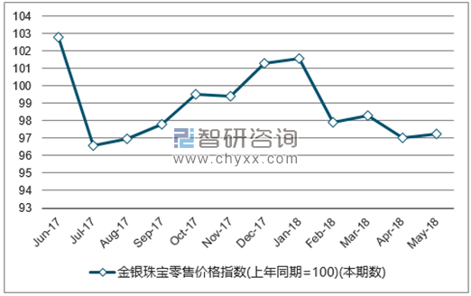近一年全国金银珠宝零售价格指数走势图