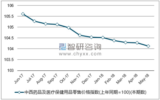 近一年全国中西药品及医疗保健用品零售价格指数走势图
