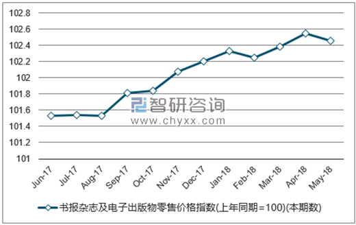 近一年全国书报杂志及电子出版物零售价格指数走势图