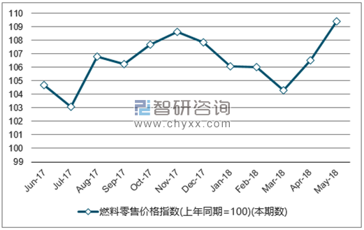 近一年全国燃料零售价格指数走势图