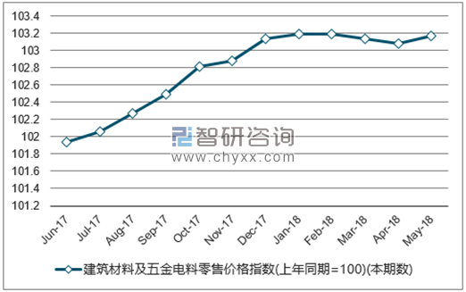 近一年全国建筑材料及五金电料零售价格指数走势图