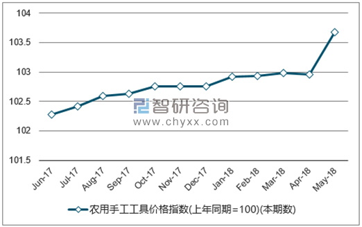 近一年全国农用手工工具价格指数走势图