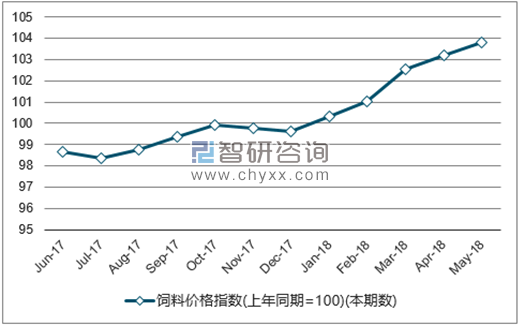近一年全国饲料价格指数走势图