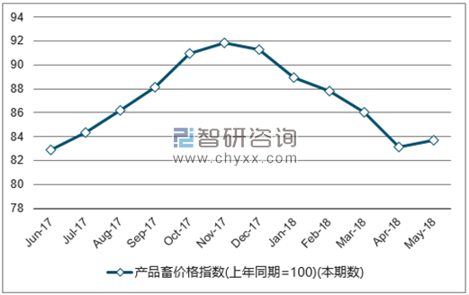 近一年全国产品畜价格指数走势图