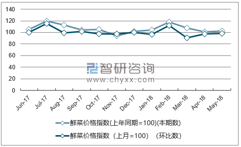 近一年广西鲜菜价格指数走势图
