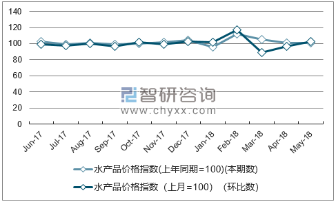 近一年海南水产品价格指数走势图