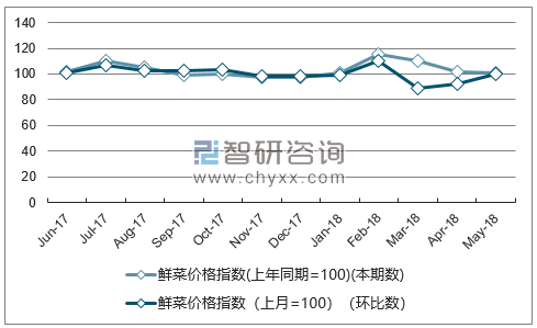 近一年海南鲜菜价格指数走势图