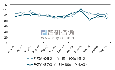 近一年重庆鲜菜价格指数走势图
