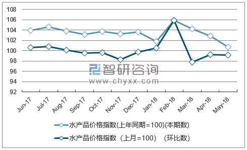近一年四川水产品价格指数走势图