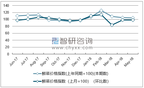 近一年四川鲜菜价格指数走势图