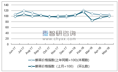 近一年贵州鲜菜价格指数走势图