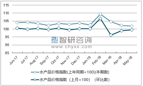 近一年云南水产品价格指数走势图