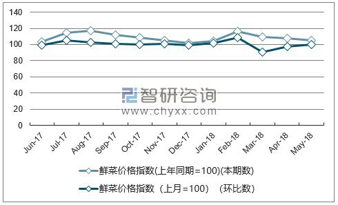 近一年云南鲜菜价格指数走势图