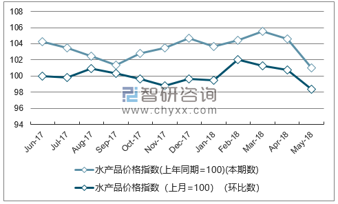 近一年西藏水产品价格指数走势图
