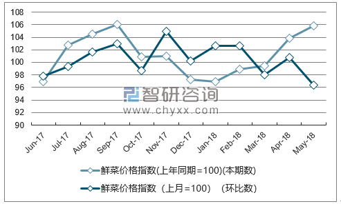 近一年西藏鲜菜价格指数走势图