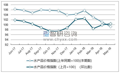 近一年陕西水产品价格指数走势图