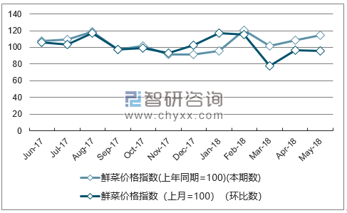 近一年陕西鲜菜价格指数走势图