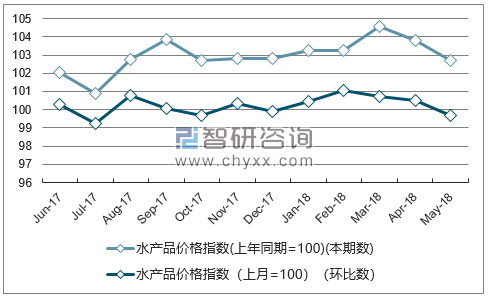 近一年甘肃水产品价格指数走势图