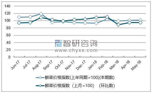 近一年甘肃鲜菜价格指数走势图