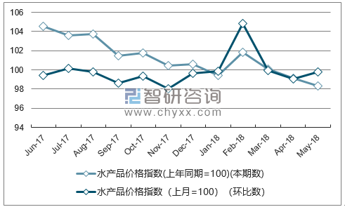 近一年青海水产品价格指数走势图