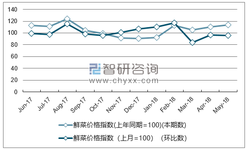 近一年青海鲜菜价格指数走势图