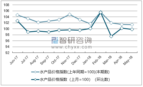 近一年宁夏水产品价格指数走势图