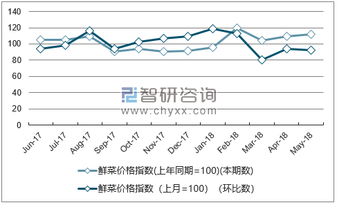 近一年宁夏鲜菜价格指数走势图