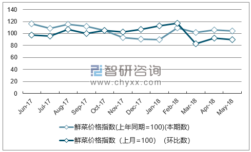 近一年新疆鲜菜价格指数走势图