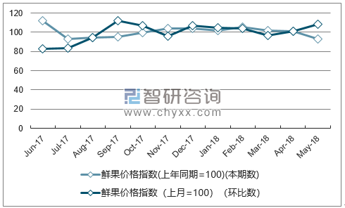 近一年北京鲜果价格指数走势图