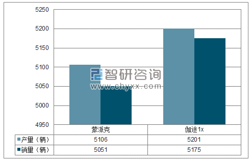 2018年1-6月福田MPV分品牌产销量结构图