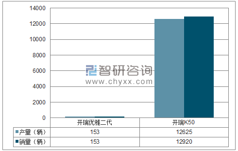 2018年1-6月奇瑞MPV分品牌产销量结构图