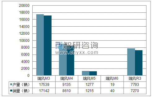 2018年1-6月江淮MPV分品牌产销量结构图