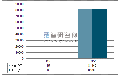 2018年1-6月比亚迪MPV分品牌产销量结构图