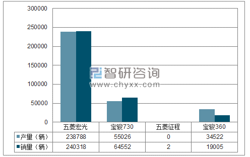 2018年1-6月上汽通用五菱MPV分品牌产销量结构图
