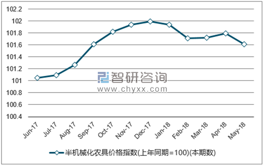 近一年全国半机械化农具价格指数走势图