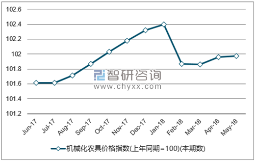 近一年全国机械化农具价格指数走势图