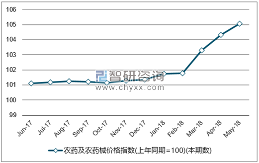 近一年全国农药及农药械价格指数走势图