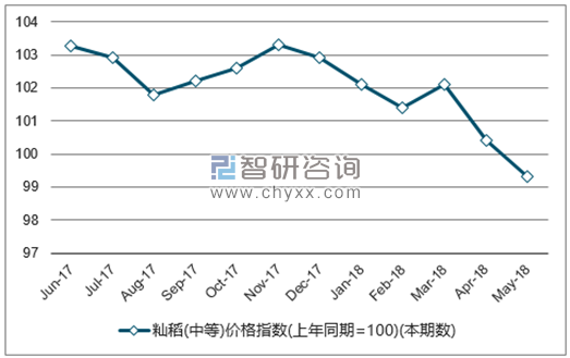 近一年全国籼稻(中等)价格指数走势图