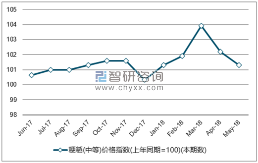近一年全国粳稻(中等)价格指数走势图