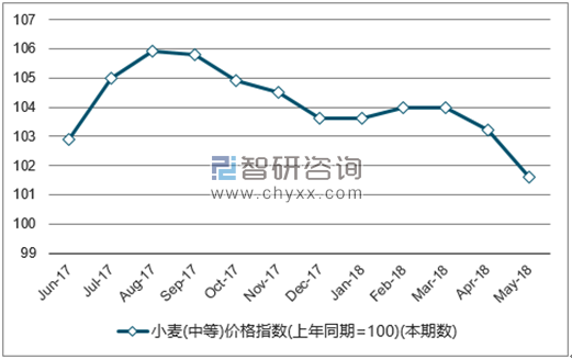 近一年全国小麦(中等)价格指数走势图