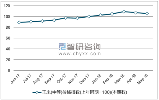 近一年全国玉米(中等)价格指数走势图