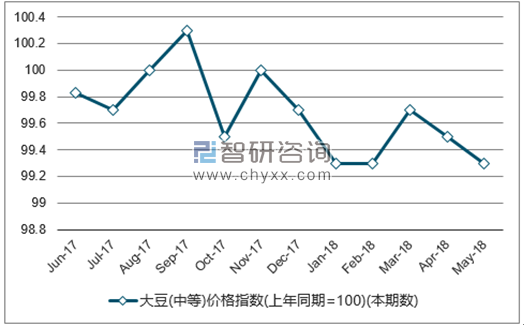 近一年全国大豆(中等)价格指数走势图