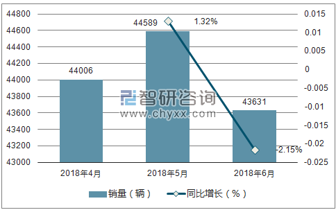 2018年奔驰销量走势