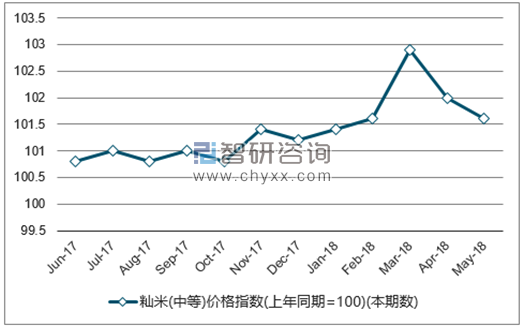 近一年全国籼米(中等)价格指数走势图