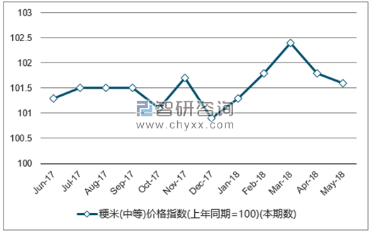 近一年全国粳米(中等)价格指数走势图