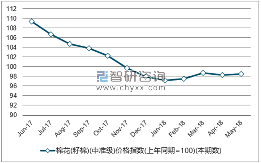 近一年全国棉花(籽棉)(中准级)价格指数走势图